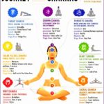 4  Chakras Yoga