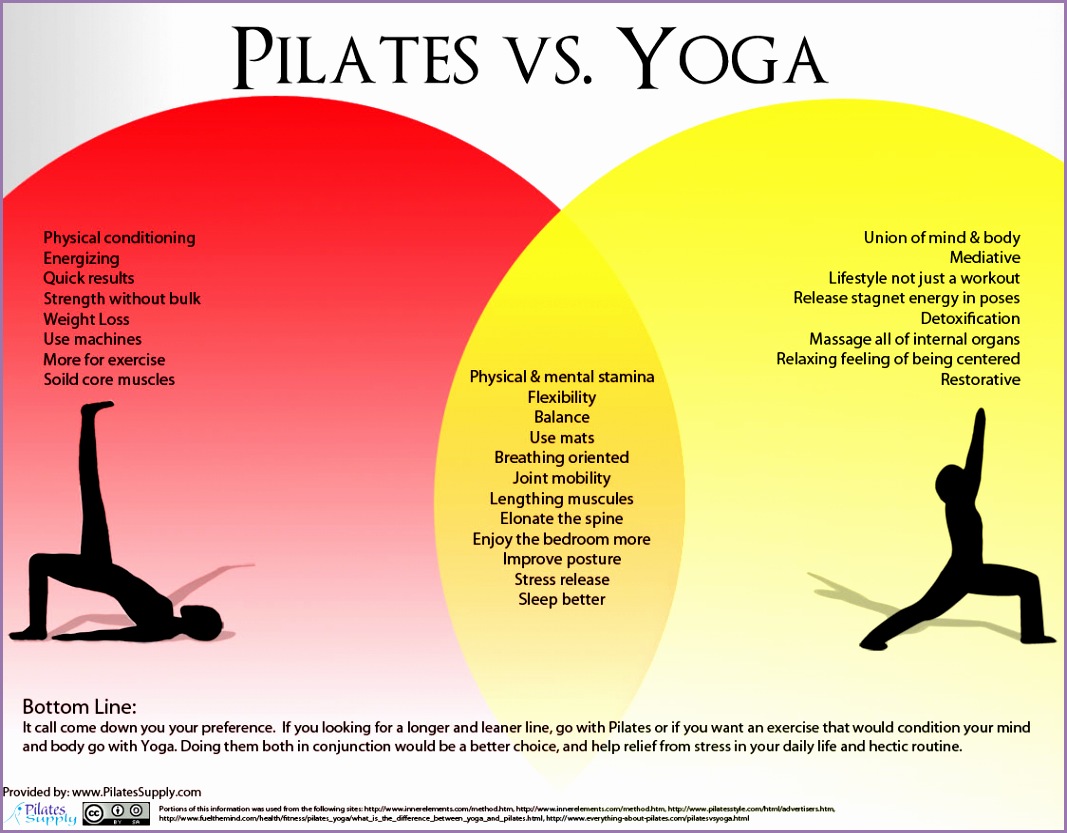 found versus yoga whats the diff read